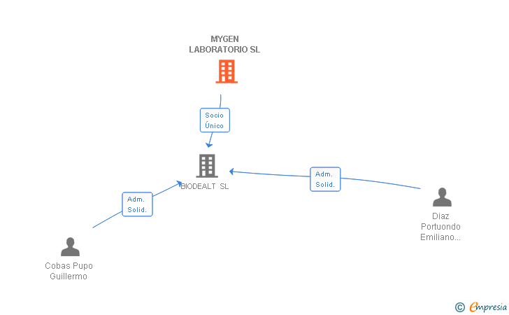 Vinculaciones societarias de MYGEN LABORATORIO SL