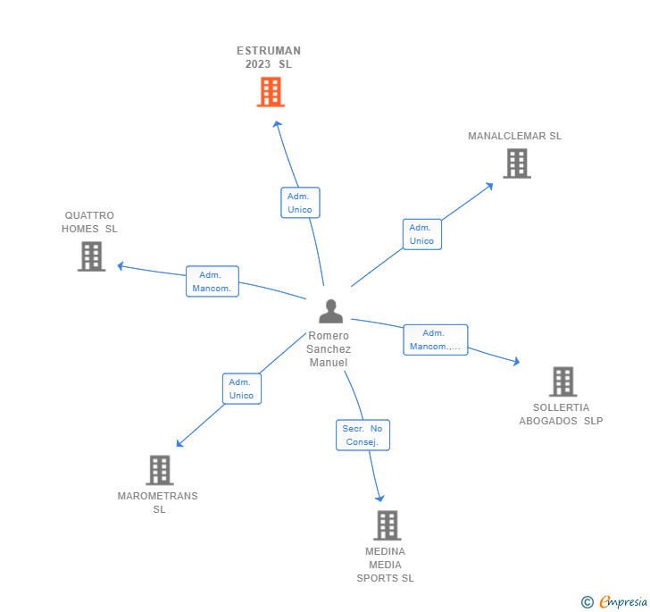 Vinculaciones societarias de ESTRUMAN 2023 SL