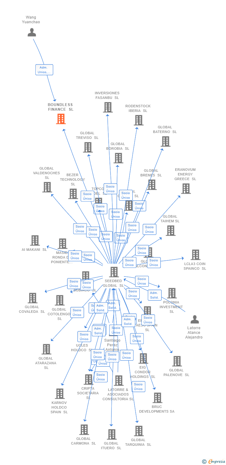 Vinculaciones societarias de BOUNDLESS FINANCE SL