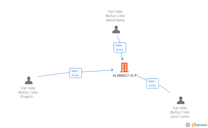Vinculaciones societarias de ALMINDEZ SL