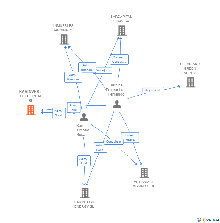 Vinculaciones societarias de BARINVEST ELECTRUM SL