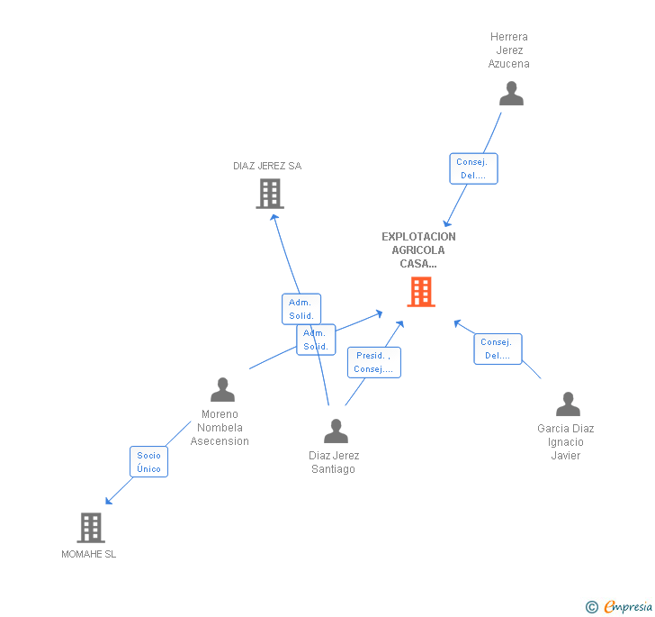 Vinculaciones societarias de EXPLOTACION AGRICOLA CASA CRISTIAN SL