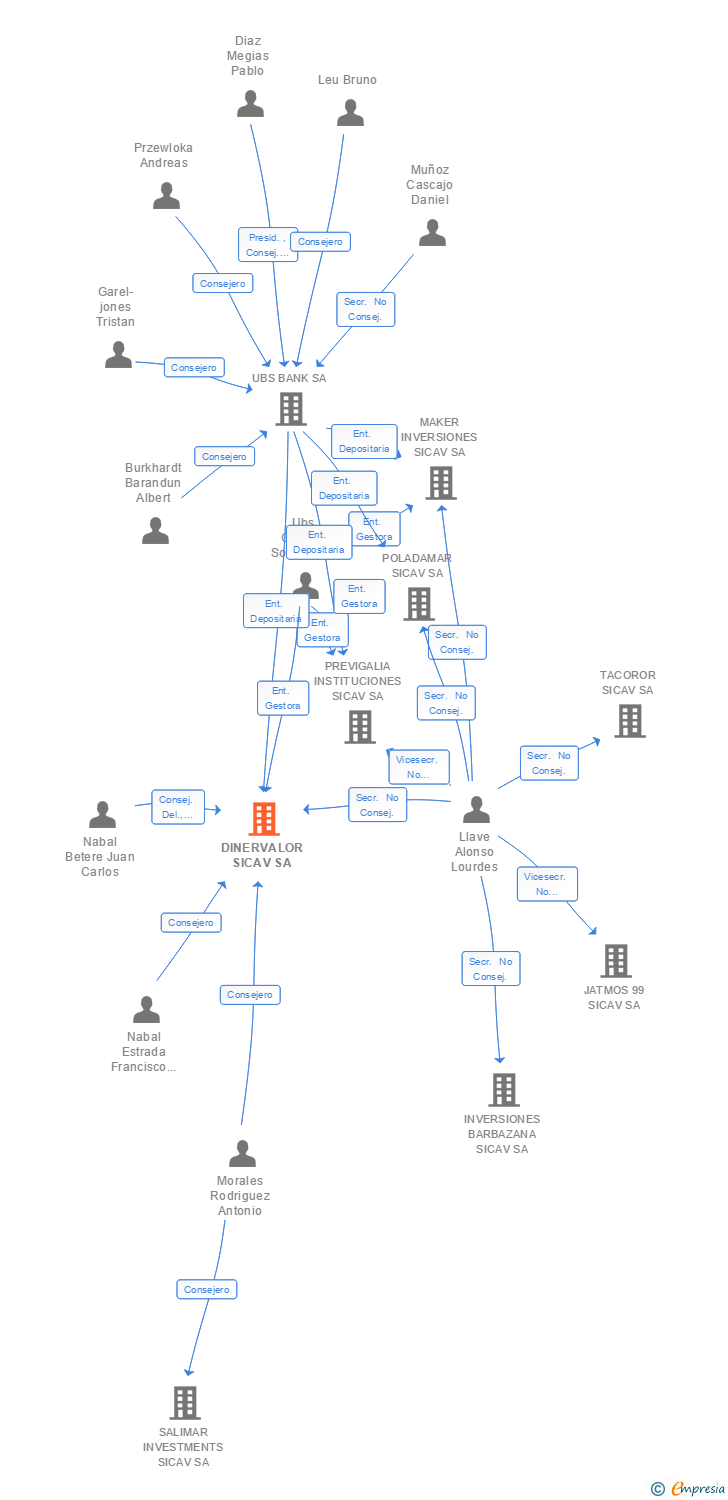 Vinculaciones societarias de DINERVALOR SICAV SA