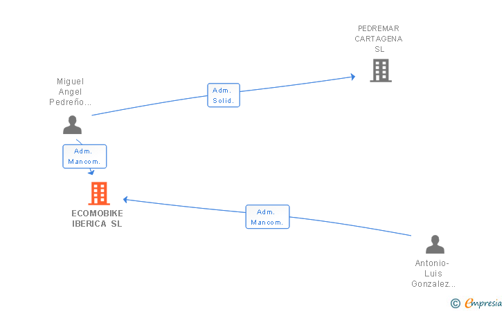 Vinculaciones societarias de ECOMOBIKE IBERICA SL