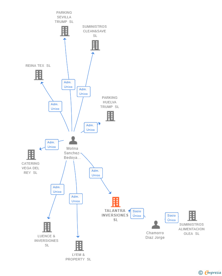 Vinculaciones societarias de TALANTRA INVERSIONES SL