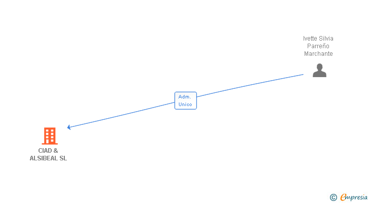 Vinculaciones societarias de CIAD & ALSIBEAL SL