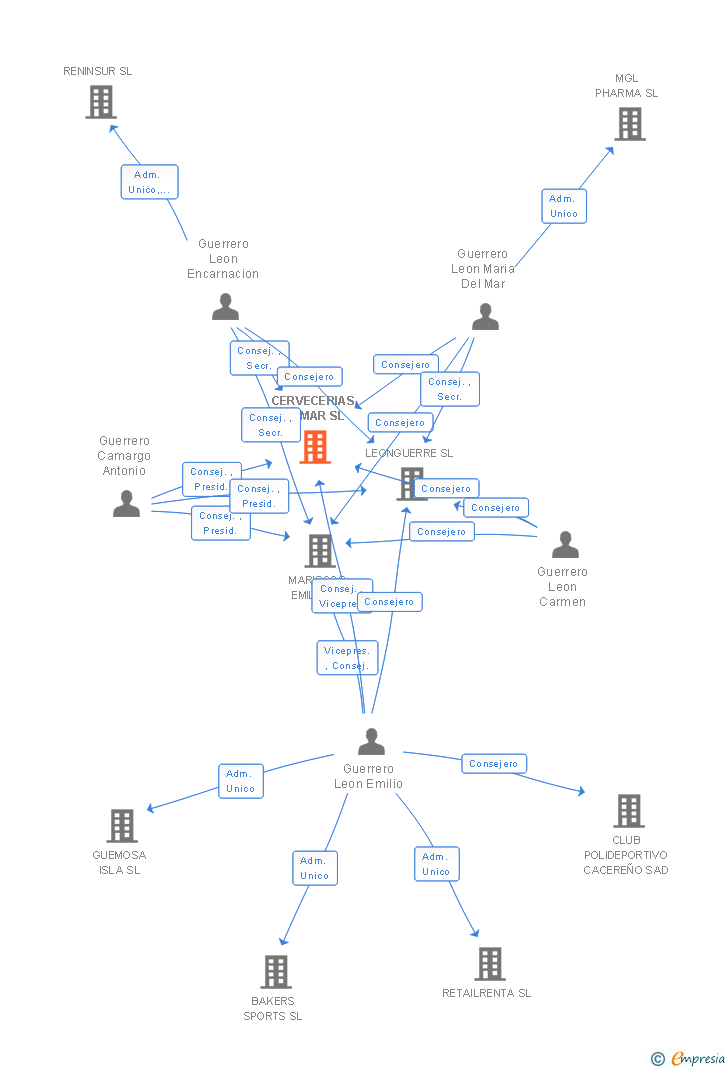 Vinculaciones societarias de CERVECERIAS LA MAR SL