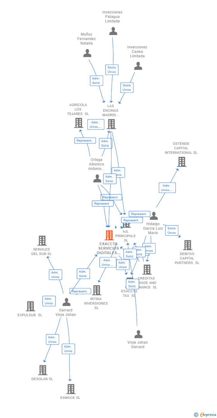 Vinculaciones societarias de EXACCTA SERVICIOS DIGITALES SL