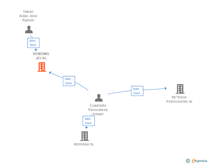 Vinculaciones societarias de VENDING JEI SL