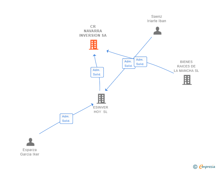 Vinculaciones societarias de CR NAVARRA INVERSION SA