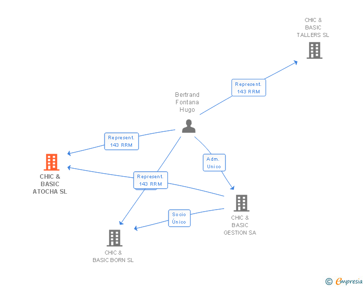 Vinculaciones societarias de CHIC & BASIC ATOCHA SL