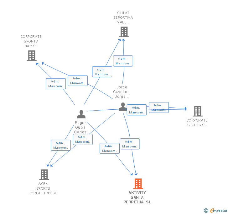 Vinculaciones societarias de AKTIVITY SANTA PERPETUA SL