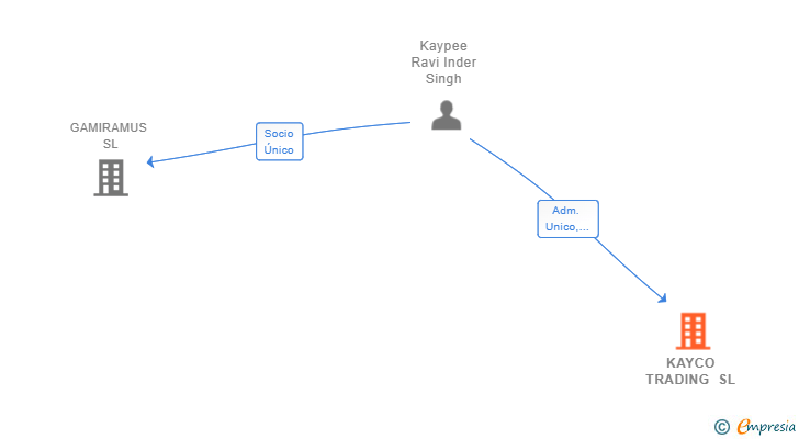 Vinculaciones societarias de KAYCO TRADING SL