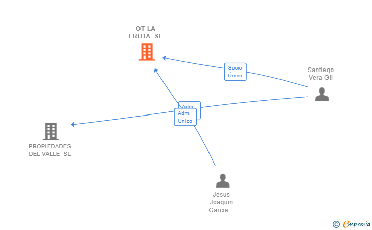 Vinculaciones societarias de OT LA FRUTA SL