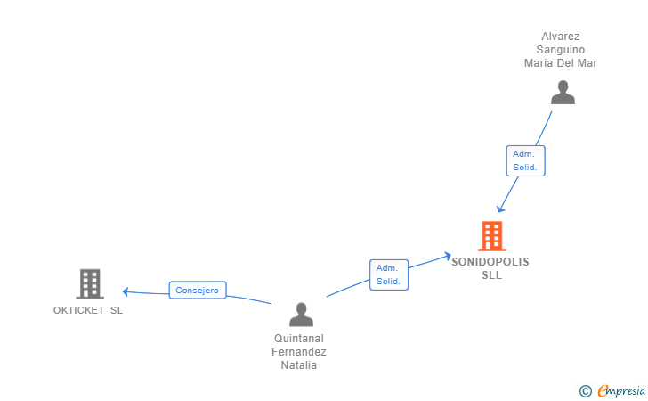 Vinculaciones societarias de SONIDOPOLIS SLL