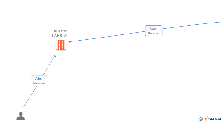 Vinculaciones societarias de KORYN LABS SL