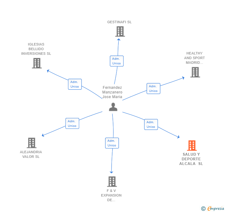 Vinculaciones societarias de SALUD Y DEPORTE ALCALA SL