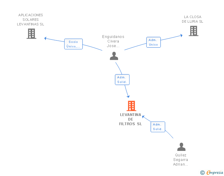 Vinculaciones societarias de LEVANTINA DE FILTROS SL (EXTINGUIDA)