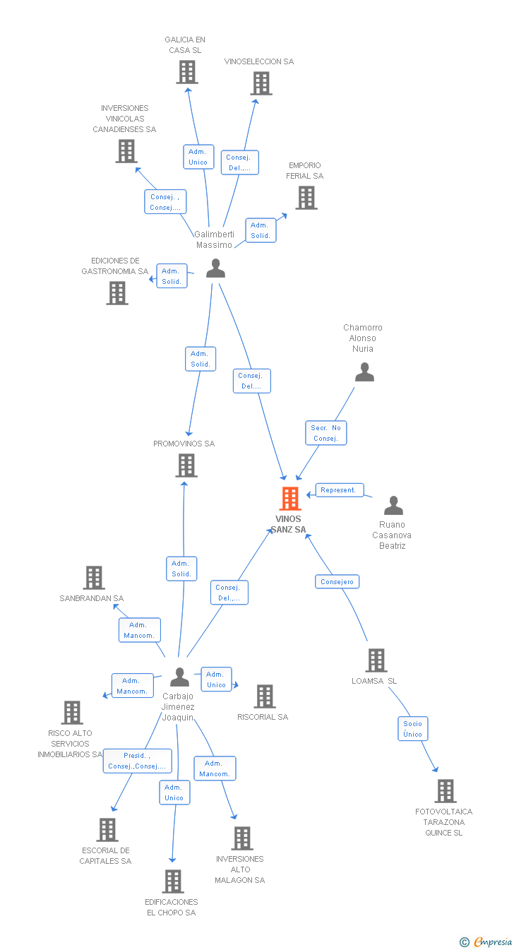 Vinculaciones societarias de VINOS SANZ SA
