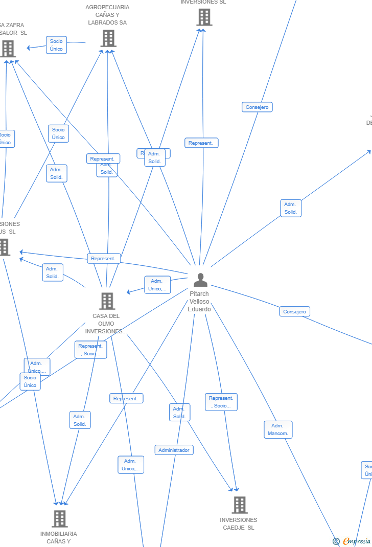 Vinculaciones societarias de INVERSIONES CAUDATA 24 SL