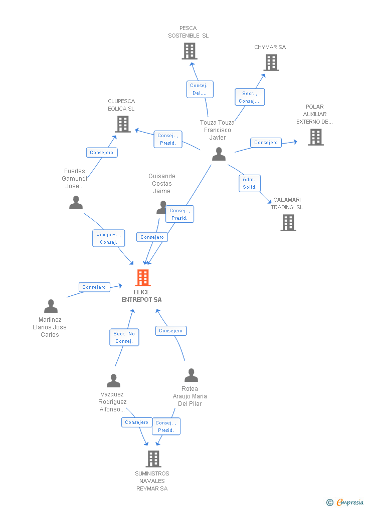 Vinculaciones societarias de ELICE ENTREPOT SA