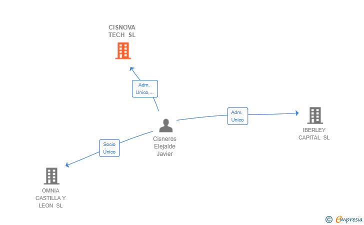 Vinculaciones societarias de CISNOVA TECH SL