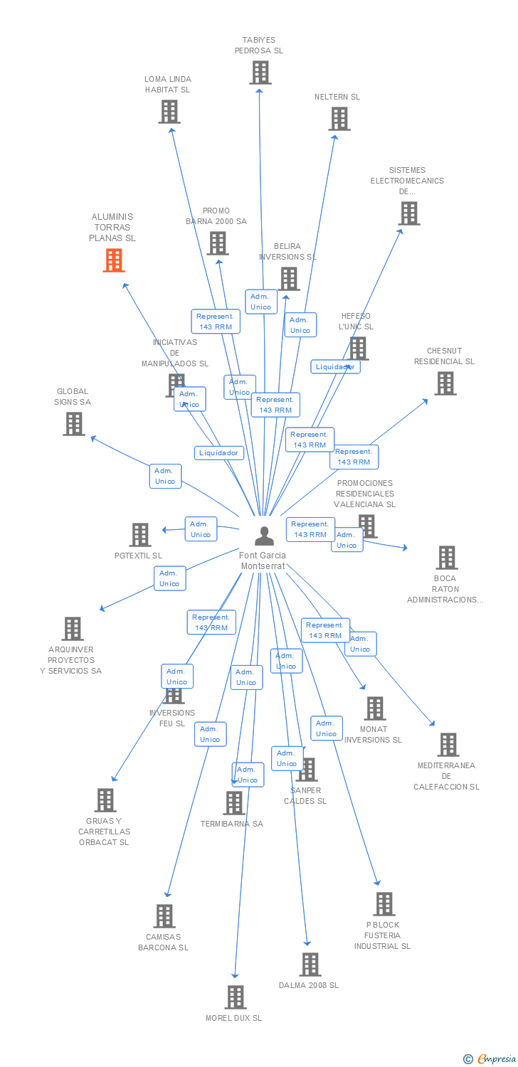 Vinculaciones societarias de ALUMINIS TORRAS PLANAS SL