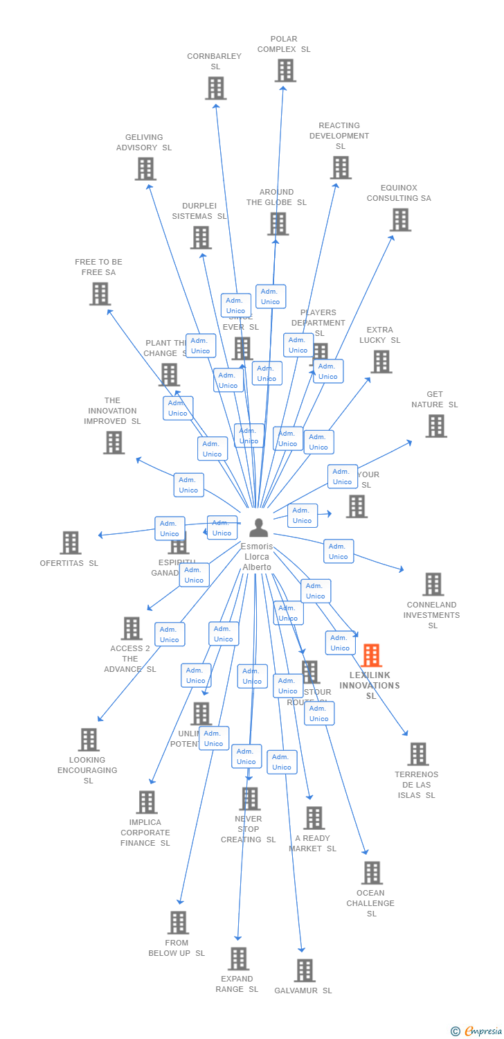 Vinculaciones societarias de LEXILINK INNOVATIONS SL