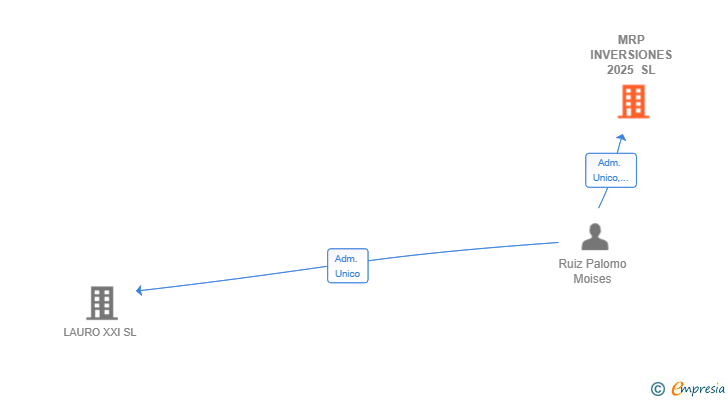 Vinculaciones societarias de MRP INVERSIONES 2025 SL