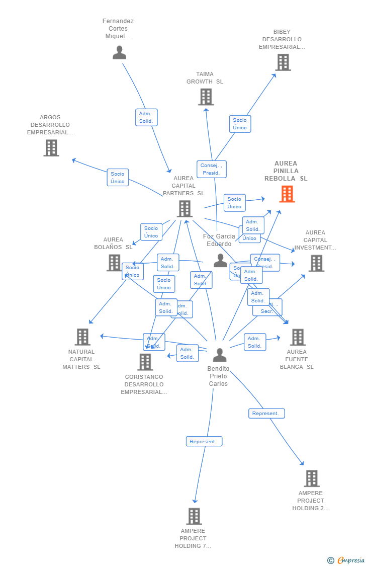 Vinculaciones societarias de AUREA PINILLA REBOLLA SL