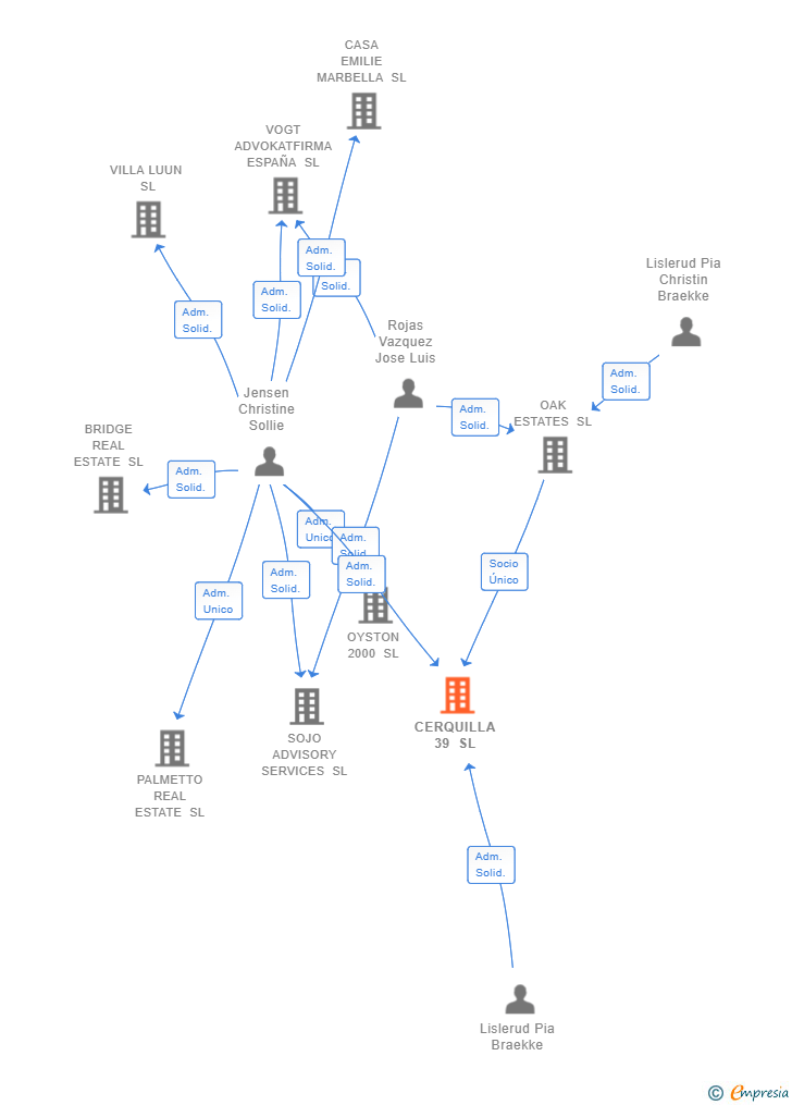 Vinculaciones societarias de CERQUILLA 39 SL