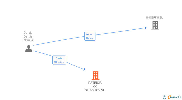 Vinculaciones societarias de PATRICIA XXI SERVICIOS SL