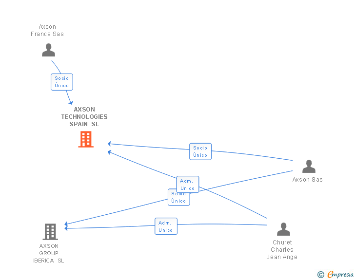 Vinculaciones societarias de AXSON TECHNOLOGIES SPAIN SL