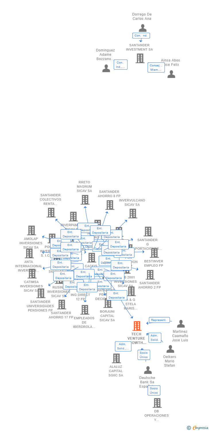 Vinculaciones societarias de TECH VENTURE GROWTH SCR SA (EXTINGUIDA)