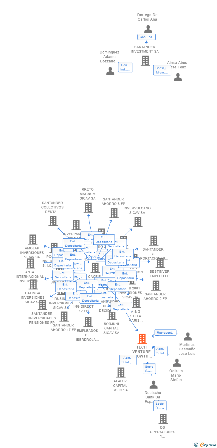 Vinculaciones societarias de TECH VENTURE GROWTH SCR SA