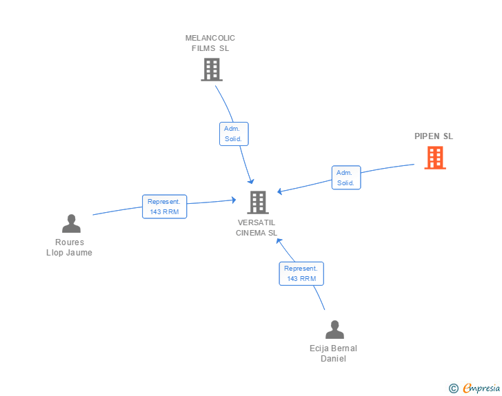 Vinculaciones societarias de PIPEN SL