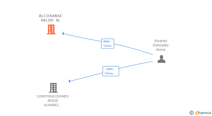 Vinculaciones societarias de ALCOSANSE SALUD SL
