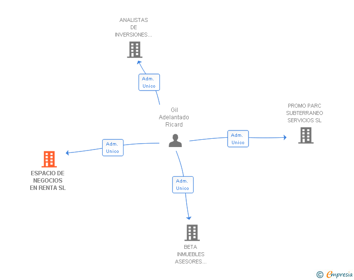 Vinculaciones societarias de ESPACIO DE NEGOCIOS EN RENTA SL
