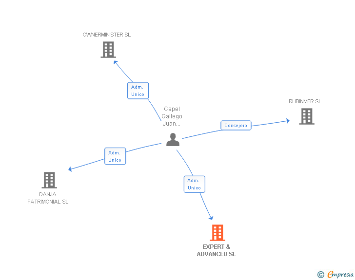 Vinculaciones societarias de EXPERT & ADVANCED SL