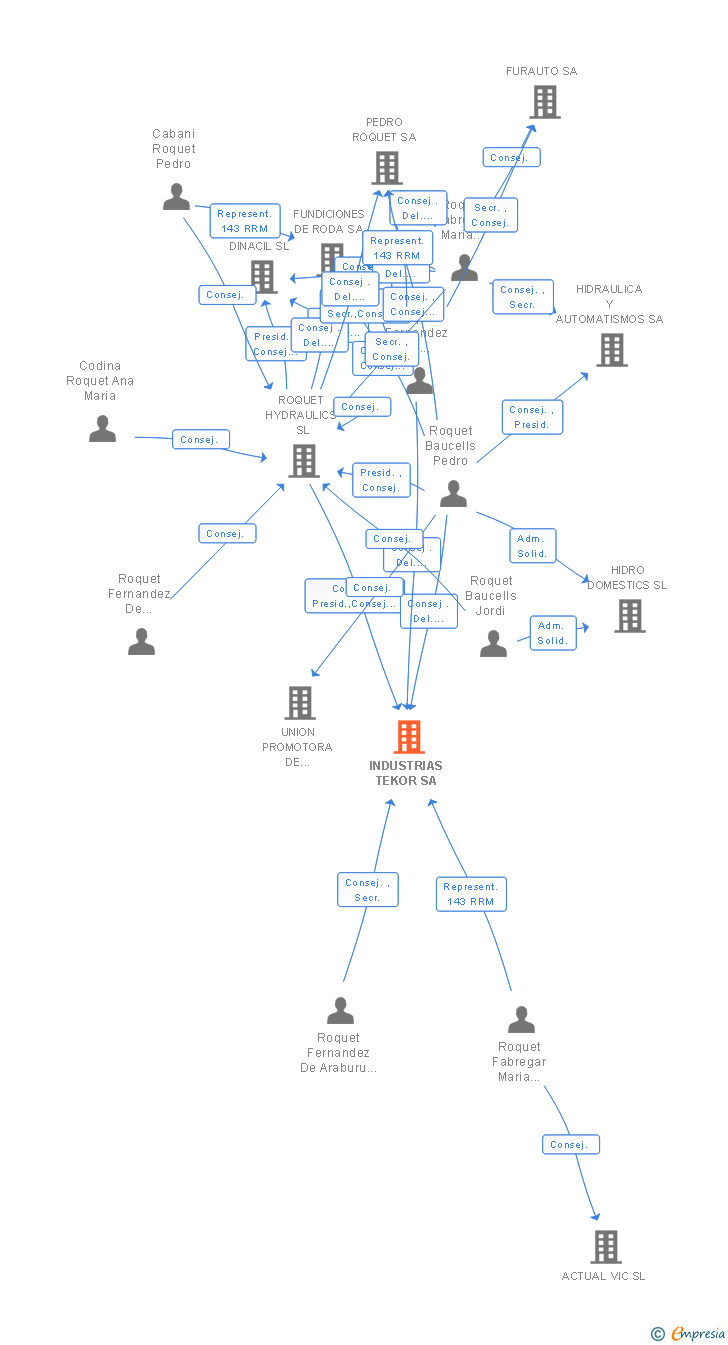 Vinculaciones societarias de INDUSTRIAS TEKOR SA