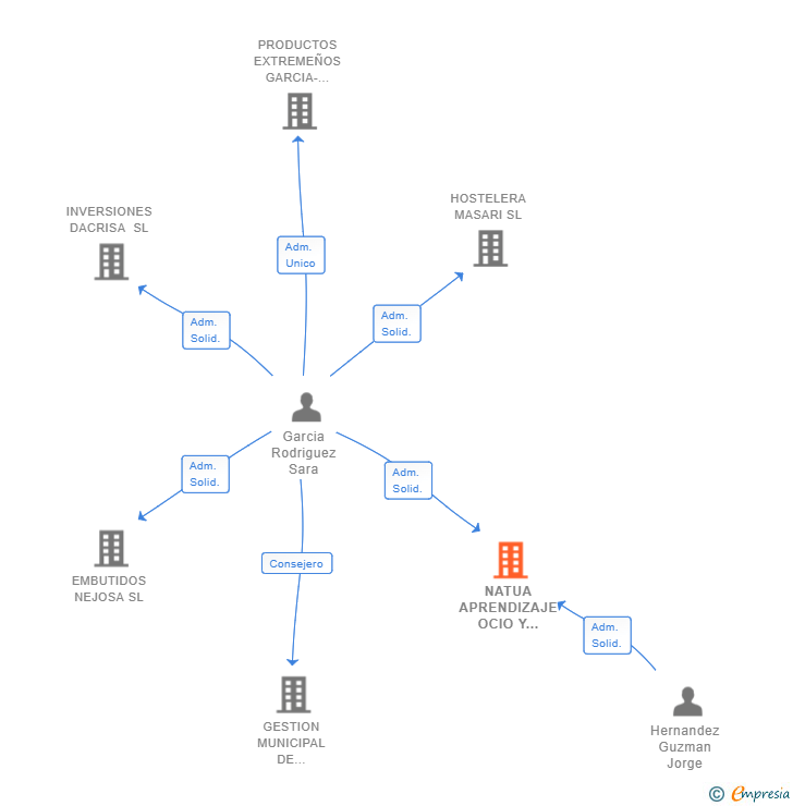 Vinculaciones societarias de NATUA APRENDIZAJE OCIO Y NATURALEZA SL