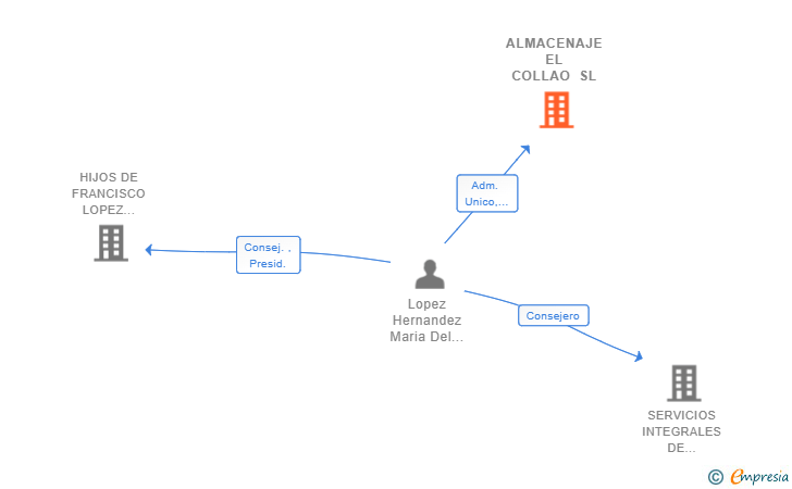 Vinculaciones societarias de ALMACENAJE EL COLLAO SL