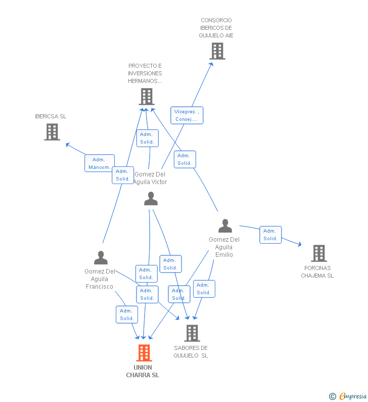 Vinculaciones societarias de UNION CHARRA SL