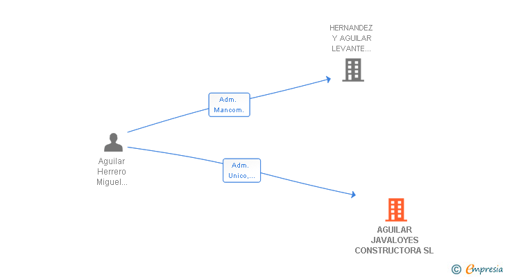 Vinculaciones societarias de AGUILAR JAVALOYES CONSTRUCTORA SL