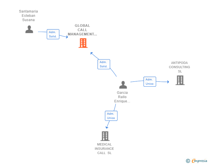 Vinculaciones societarias de GLOBAL CALL MANAGEMENT SL