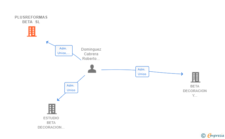 Vinculaciones societarias de PLUSREFORMAS BETA SL