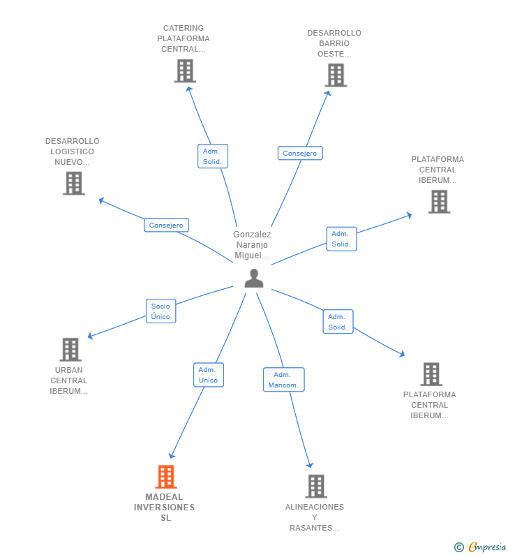 Vinculaciones societarias de MADEAL INVERSIONES SL