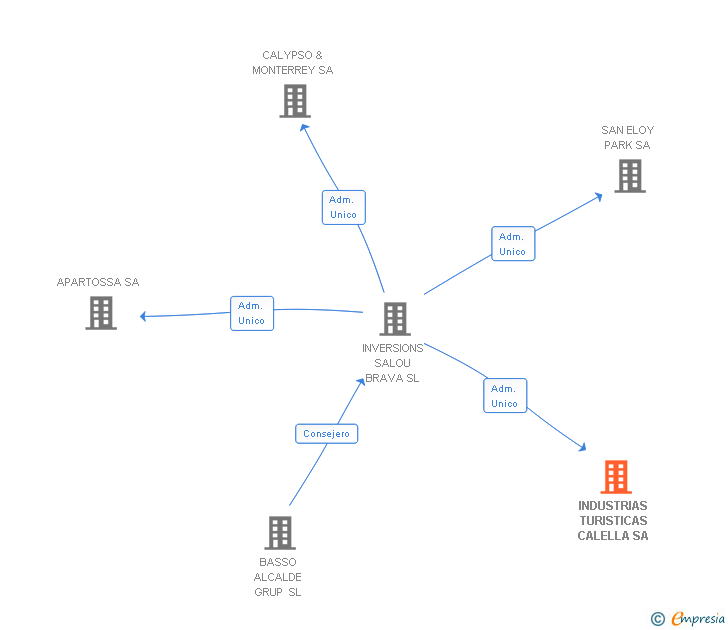 Vinculaciones societarias de INDUSTRIAS TURISTICAS CALELLA SA