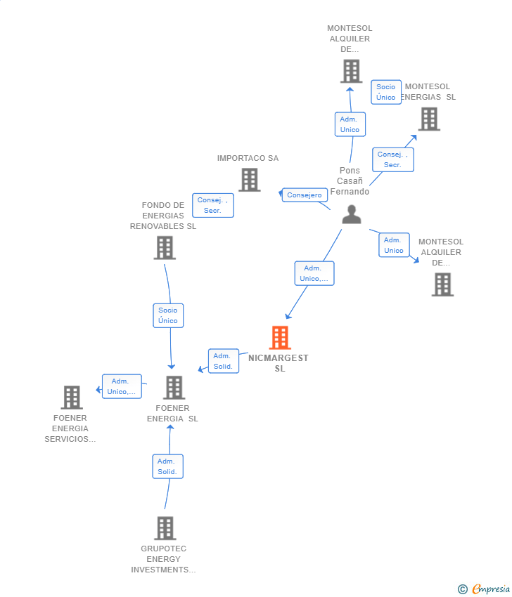 Vinculaciones societarias de NICMARGEST SL