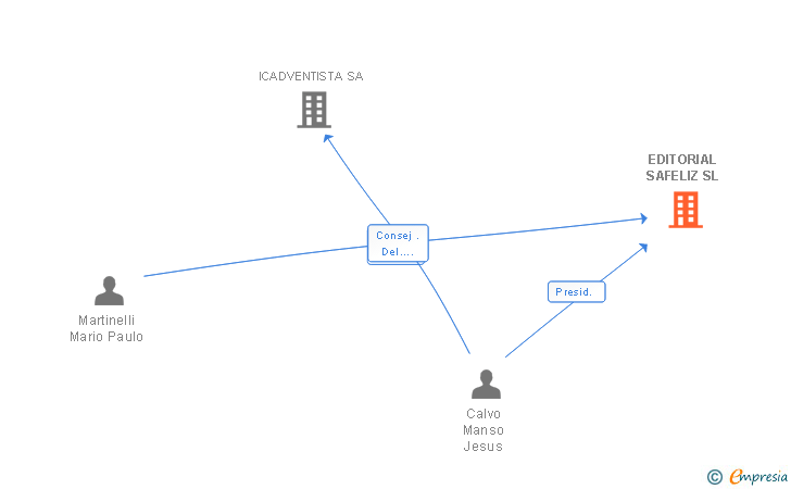 Vinculaciones societarias de EDITORIAL SAFELIZ SL